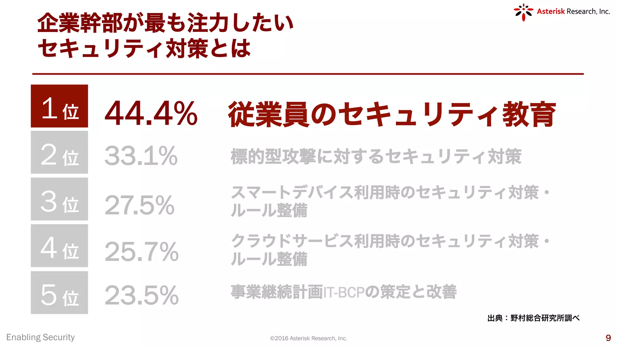 企業幹部が最も注力したい
セキュリティ対策とは
Enabling Security ©2016 Asterisk Research, Inc. 9
1位
2位
3位
4位
5位
44.4% 従業員のセキュリティ教育
33.1%
27.5%
25.7%
23.5%
標的型攻撃に対するセキュリティ対策
スマートデバイス利用時のセキュリティ対策・
ルール整備
クラウドサービス利用時のセキュリティ対策・
ルール整備
事業継続計画IT-BCPの策定と改善
出典：野村総合研究所調べ
 