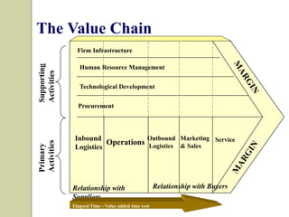 The Value Chain
Firm Infrastructure
Human Resource Management
Technological Development
Procurement
Inbound
Logistics
Operations
Outbound
Logistics
Marketing
& Sales
Service
Supporting
Activities
Relationship with
Suppliers
Relationship with Buyers
Elapsed Time - Value added time cost
 