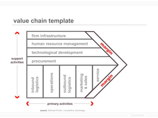 value chain template

              firm infrastructure

              human resource management                                               m
                                                                                       ar
                                                                                         gi
              technological development                                                    n
 support
activities    procurement




                                                                            service
                                  operations




                                                                marketing
                                               outbound




                                                                 & sales




                                                                                      n
             logistics




                                               logistics
             inbound




                                                                                   gi
                                                                                ar
                                                                               m
                                primary activities

                         source: Michael Porter, competitive advantage

                                                                                               © provenmodels
 