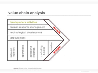 value chain analysis

 headquarters activities

 human resource management                                            m
                                                                       ar
                                                                          gi
 technological development                                                  n

 procurement




                                                            service
                  operations




                                                marketing
                               outbound




                                                 & sales




                                                                    n
logistics




                               logistics
inbound




                                                                  gi
                                                                ar
                                                               m




      source: Michael Porter, competitive advantage

                                                                                © provenmodels
 