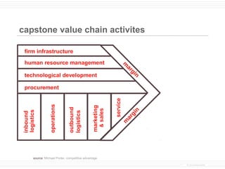 capstone value chain activites

 firm infrastructure

 human resource management                                            m
                                                                       ar
                                                                         gi
 technological development                                                  n

 procurement




                                                            service
                  operations




                                                marketing
                               outbound




                                                 & sales
logistics




                                                                      n
                               logistics
inbound




                                                                    gi
                                                                  ar
                                                                 m




       source: Michael Porter, competitive advantage

                                                                                © provenmodels
 