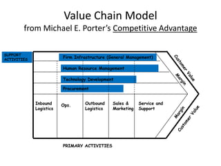 Value Chain Model
from Michael E. Porter’s Competitive Advantage
Firm Infrastructure (General Management)
Human Resource Management
Technology Development
Procurement
Inbound
Logistics
Ops. Outbound
Logistics
Sales &
Marketing
Service and
Support
PRIMARY ACTIVITIES
SUPPORT
ACTIVITIES
 