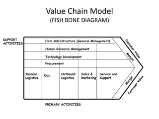 Value Chain Model
(FISH BONE DIAGRAM)
Firm Infrastructure (General Management)
Human Resource Management
Technology Development
Procurement
Inbound
Logistics
Ops. Outbound
Logistics
Sales &
Marketing
Service and
Support
PRIMARY ACTIVITIES
SUPPORT
ACTIVITIES
 