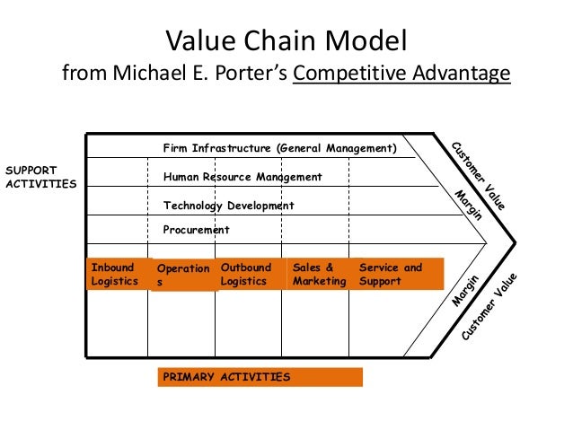 Diagram Value Chain Analysis Image collections - How To 