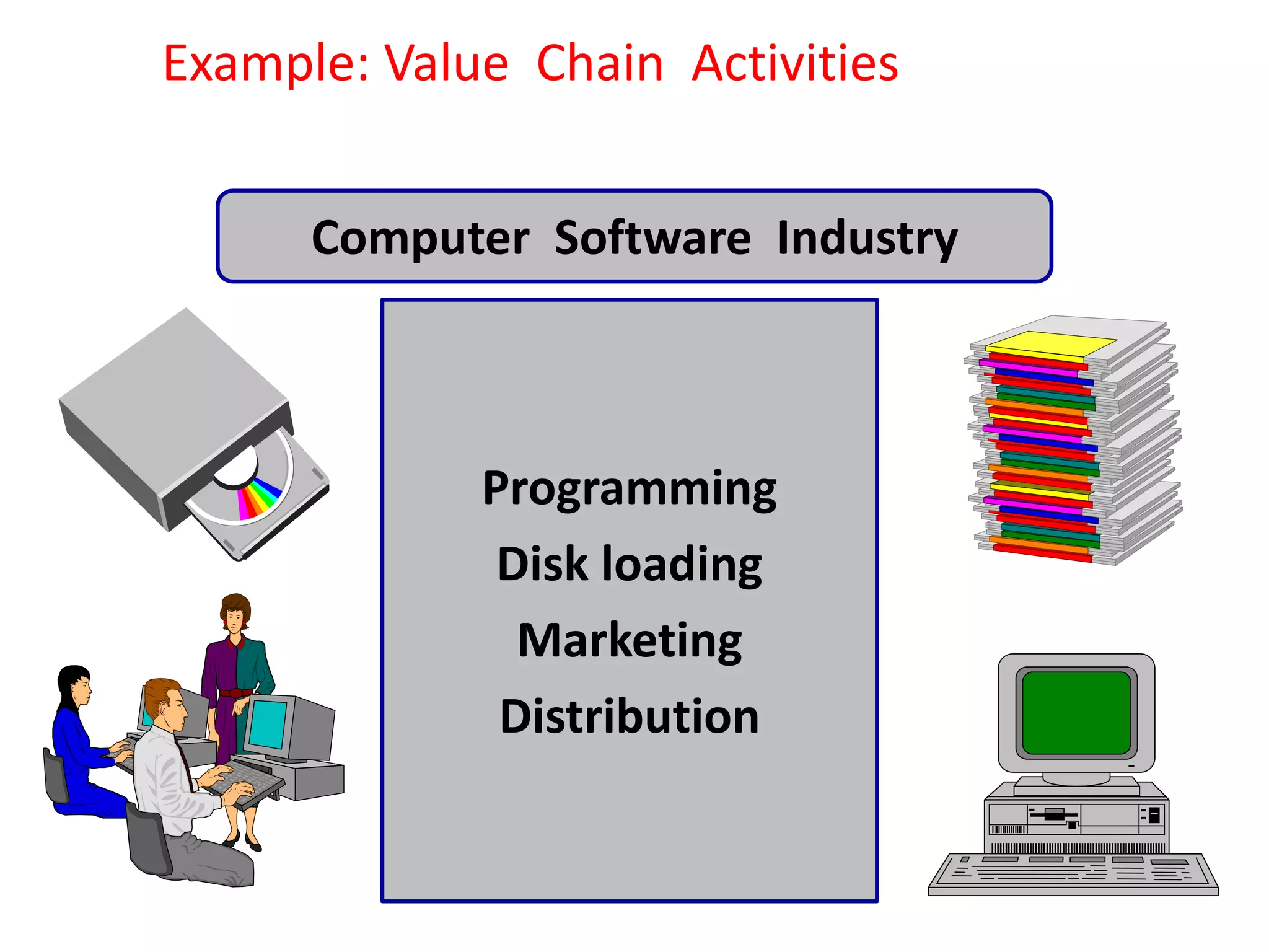 Example: Value Chain Activities 
Computer Software Industry 
Programming 
Disk loading 
Marketing 
Distribution 
 