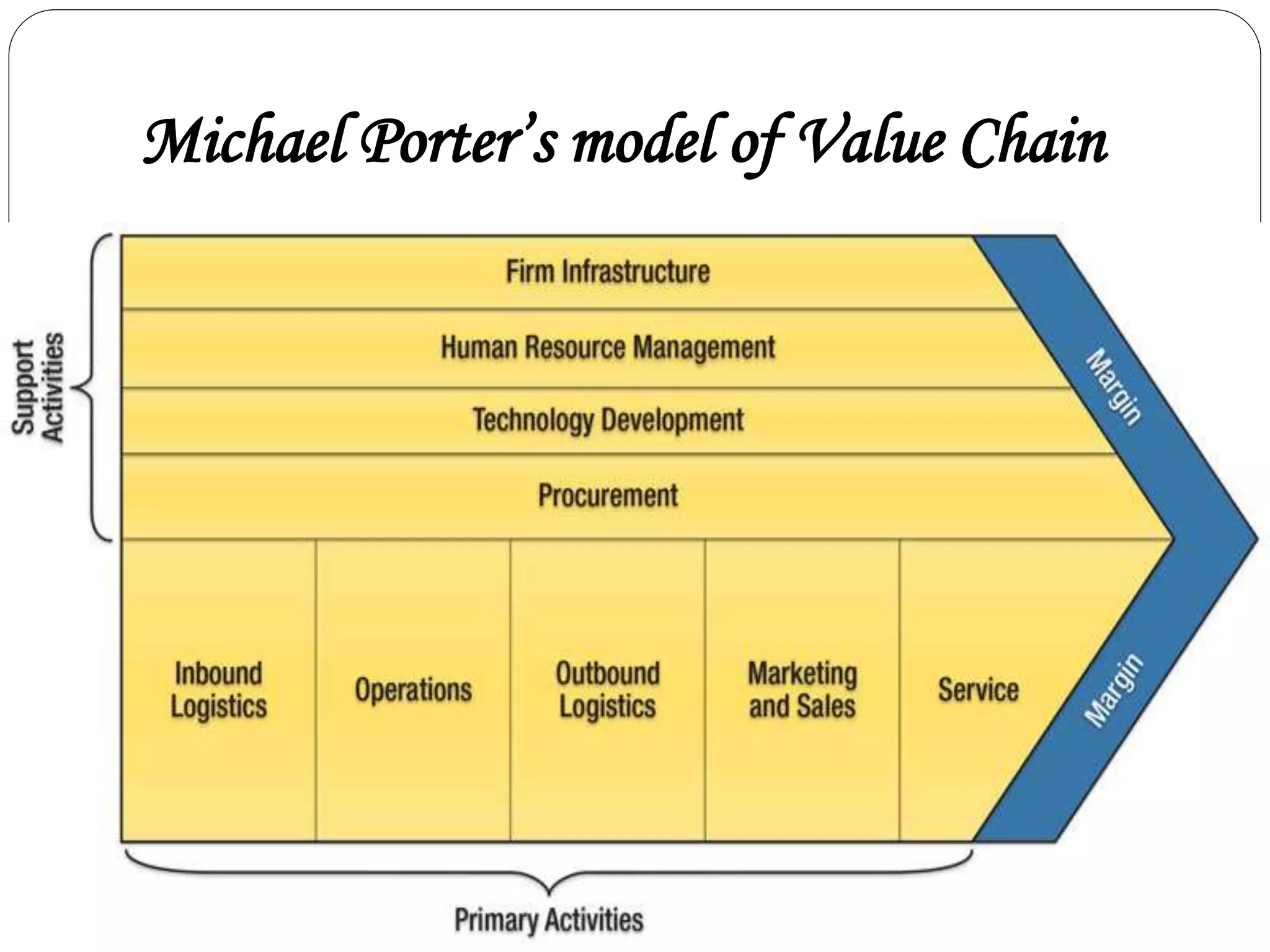 Michael Porter’s model of Value Chain
 