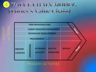 SUPPORT
ACTIVITIES
PRIMARY ACTIVITIES
OPERATIONS
OUTBOUND
LOGISTICS
SALES &
MARKETING
SERVICE
PROCUREMENT
INBOUND
LOGISTICS
TECHNOLOGY DEVELOPEMENT
HUMAN RESOURCE MANAGEMENT
FIRM INFRASTRUCTURE
 