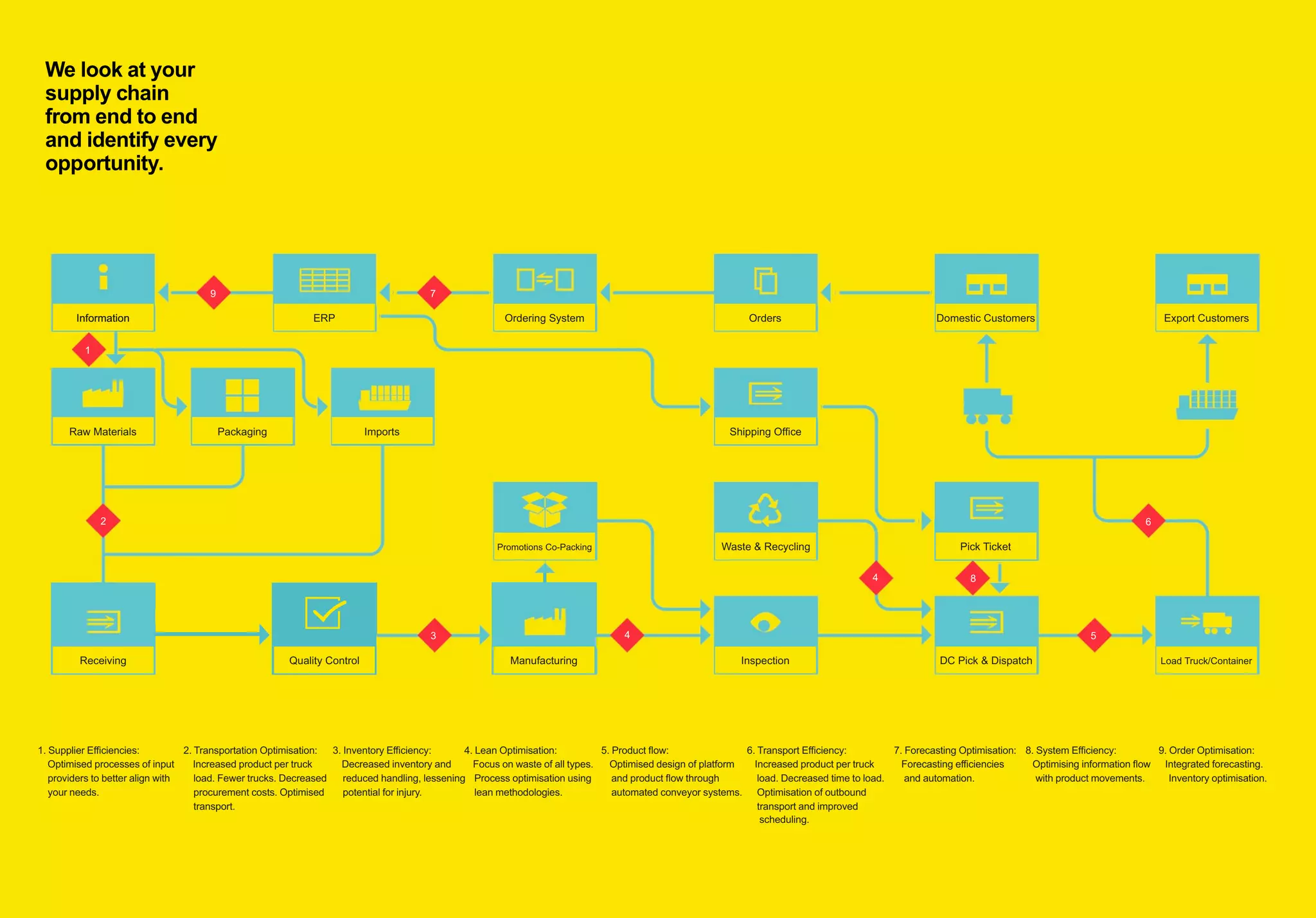 Receiving Quality Control Manufacturing
Pick Ticket
1. Supplier Efﬁciencies:
1
79
2
3 4
4 8
6
5
5. Product ﬂow:3. Inventory Efﬁciency: 7. Forecasting Optimisation:2. Transportation Optimisation: 6. Transport Efﬁciency:4. Lean Optimisation: 8. System Efﬁciency: 9. Order Optimisation:
Optimised processes of input Optimised design of platformDecreased inventory and Forecasting efﬁcienciesIncreased product per truck Increased product per truckFocus on waste of all types. Optimising information ﬂow Integrated forecasting.
providers to better align with and product ﬂow throughreduced handling, lessening and automation.load. Fewer trucks. Decreased load. Decreased time to load.Process optimisation using with product movements. Inventory optimisation.
your needs. automated conveyor systems.potential for injury.procurement costs. Optimised Optimisation of outboundlean methodologies.
transport. transport and improved
scheduling.
InformationInformation
Raw Materials Packaging Imports Shipping Ofﬁce
Pick Ticket
Load Truck/ContainerDC Pick & DispatchInspectionManufacturingQuality ControlReceiving
Waste & RecyclingPromotions Co-Packing
ERP Ordering System Orders Domestic Customers Export Customers
 