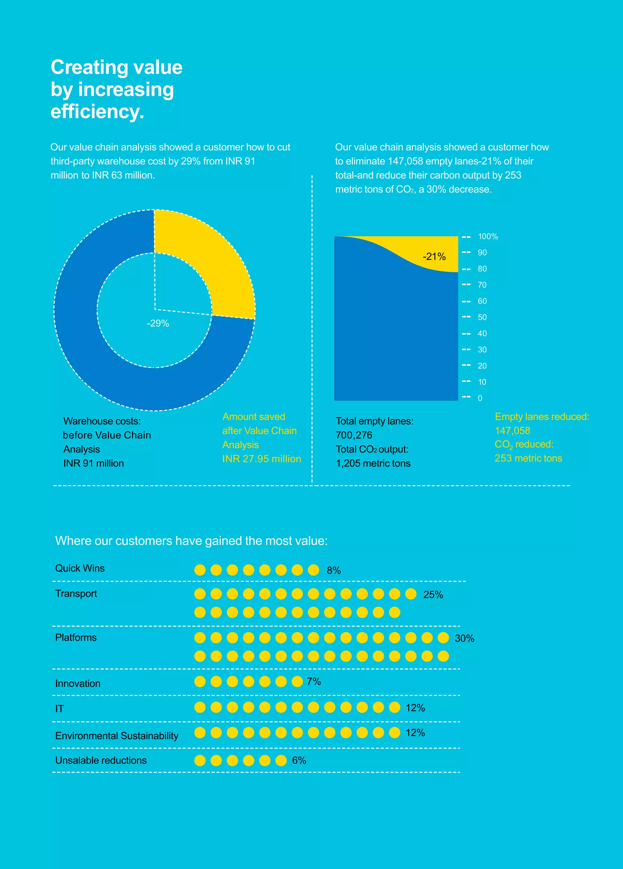 Our value chain analysis showed a customer how to cut Our value chain analysis showed a customer how
third-party warehouse cost by 29% from INR 91 to eliminate 147,058 empty lanes-21% of their
million to INR 63 million. total-and reduce their carbon output by 253
metric tons of CO2, a 30% decrease.
Creating value
by increasing
efﬁciency.
Total empty lanes:Warehouse costs:
700,276before Value Chain
Total CO2 output:Analysis
1,205 metric tonsINR 91 million
Quick Wins
Where our customers have gained the most value:
Transport
Platforms
Innovation
IT
Environmental Sustainability
Unsalable reductions
8%
25%
30%
7%
12%
12%
6%
Empty lanes reduced:Amount saved
147,058after Value Chain
Analysis CO
INR 27.95 million
2 reduced:
253 metric tons
100%
90
80
70
60
50
40
30
20
10
0
-21%
-29%
 