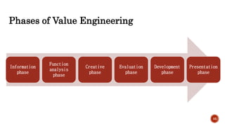 Phases of Value Engineering
35
Information
phase
Function
analysis
phase
Creative
phase
Evaluation
phase
Development
phase
Presentation
phase
 
