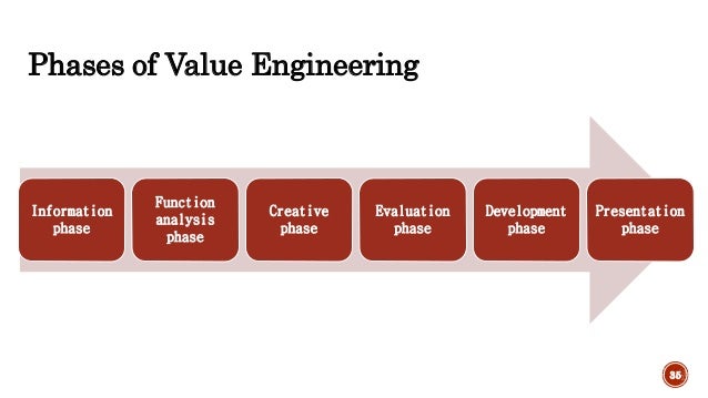 Value chain analysis and value engineering