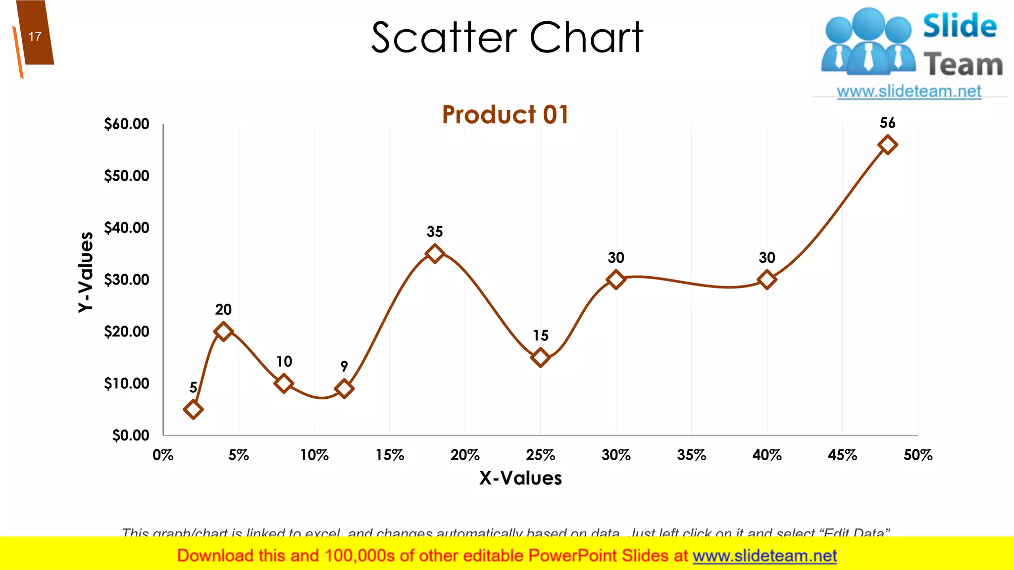 Scatter Chart
5
20
10 9
35
15
30 30
56
$0.00
$10.00
$20.00
$30.00
$40.00
$50.00
$60.00
0% 5% 10% 15% 20% 25% 30% 35% 40% 45% 50%
X-Values
Y-Values
Product 01
17
This graph/chart is linked to excel, and changes automatically based on data. Just left click on it and select “Edit Data”.
 