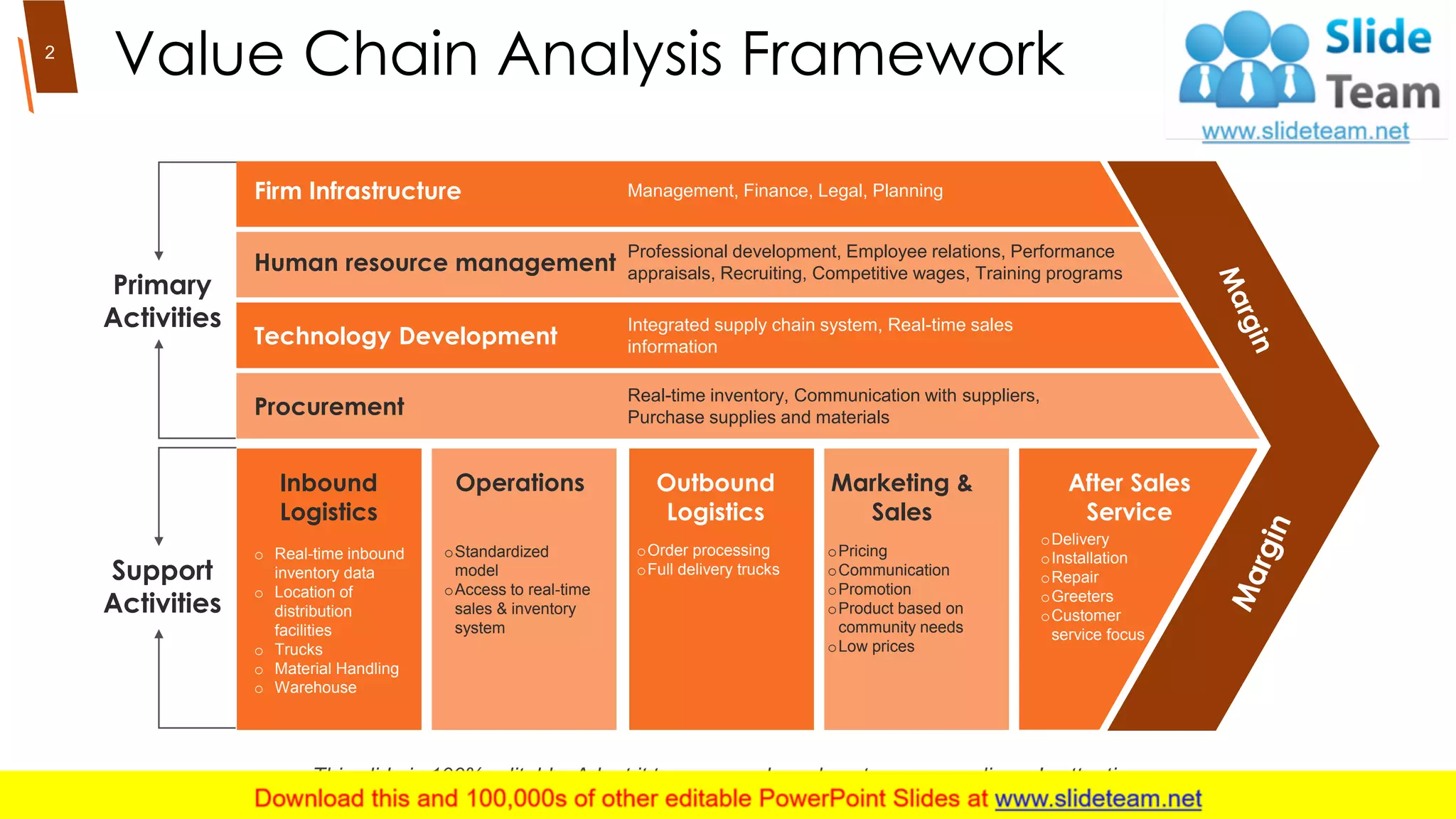 Value Chain Analysis Framework
Primary
Activities
Support
Activities
Inbound
Logistics
o Real-time inbound
inventory data
o Location of
distribution
facilities
o Trucks
o Material Handling
o Warehouse
Operations
oStandardized
model
oAccess to real-time
sales & inventory
system
Outbound
Logistics
oOrder processing
oFull delivery trucks
Marketing &
Sales
oPricing
oCommunication
oPromotion
oProduct based on
community needs
oLow prices
After Sales
Service
oDelivery
oInstallation
oRepair
oGreeters
oCustomer
service focus
Firm Infrastructure Management, Finance, Legal, Planning
Human resource management
Professional development, Employee relations, Performance
appraisals, Recruiting, Competitive wages, Training programs
Technology Development
Integrated supply chain system, Real-time sales
information
Procurement
Real-time inventory, Communication with suppliers,
Purchase supplies and materials
This slide is 100% editable. Adapt it to your needs and capture your audience's attention.
2
 
