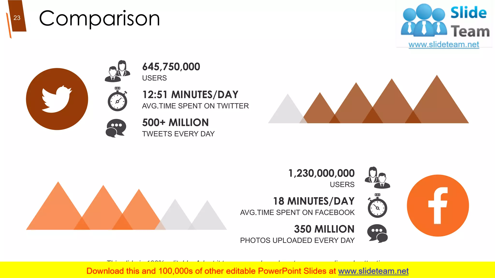 Comparison
12:51 MINUTES/DAY
AVG.TIME SPENT ON TWITTER
645,750,000
USERS
500+ MILLION
TWEETS EVERY DAY
18 MINUTES/DAY
AVG.TIME SPENT ON FACEBOOK
1,230,000,000
USERS
350 MILLION
PHOTOS UPLOADED EVERY DAY
23
This slide is 100% editable. Adapt it to your needs and capture your audience's attention.
 