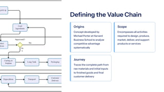 Comprehensive Value Chain Analysis for Competitive Advantage and Profit ...