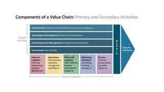 Comprehensive Value Chain Analysis for Competitive Advantage and Profit ...