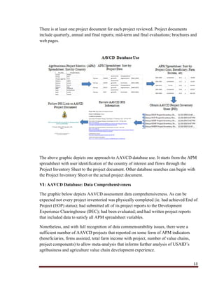 13
There is at least one project document for each project reviewed. Project documents
include quarterly, annual and final reports; mid-term and final evaluations; brochures and
web pages.
The above graphic depicts one approach to AAVCD database use. It starts from the APM
spreadsheet with user identification of the country of interest and flows through the
Project Inventory Sheet to the project document. Other database searches can begin with
the Project Inventory Sheet or the actual project document.
VI: AAVCD Database: Data Comprehensiveness
The graphic below depicts AAVCD assessment data comprehensiveness. As can be
expected not every project inventoried was physically completed (ie. had achieved End of
Project (EOP) status); had submitted all of its project reports to the Development
Experience Clearinghouse (DEC); had been evaluated; and had written project reports
that included data to satisfy all APM spreadsheet variables.
Nonetheless, and with full recognition of data commensurability issues, there were a
sufficient number of AAVCD projects that reported on some form of APM indicators
(beneficiaries, firms assisted, total farm income with project, number of value chains,
project components) to allow meta-analysis that informs further analysis of USAID’s
agribusiness and agriculture value chain development experience.
 