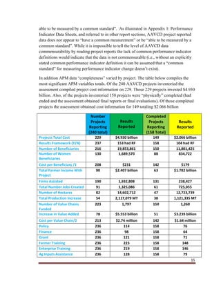 15
able to be measured by a common standard”. As illustrated in Appendix 1: Performance
Indicator Data Sheets, and referred to in other report sections, AAVCD project reported
data does not appear to “have a common measurement” or be “able to be measured by a
common standard”. While it is impossible to tell the level of AAVCD data
commensurability by reading project reports the lack of common performance indicator
definitions would indicate that the data is not commensurable (i.e., without an explicitly
stated common performance indicator definition it can be assumed that a “common
standard” for measuring performance indicator change doesn’t exist).
In addition APM data “completeness” varied by project. The table below compiles the
most significant APM variables totals. Of the 240 AAVCD projects inventoried the
assessment compiled project cost information on 229. Those 229 projects invested $4.930
billion. Also, of the projects inventoried 158 projects were “physically” completed (had
ended and the assessment obtained final reports or final evaluations). Of those completed
projects the assessment obtained cost information for 149 totaling $2.066 billion
Number
Projects
Reporting
(240 total)
Results
Reported
Completed
Projects
Reporting
(158 Total)
Results
Reported
Projects Total Cost 229 $4.930 billion 149 $2.066 billion
Results Framework (Y/N) 237 153 had RF 158 104 had RF
Number of Beneficiaries 216 19,853,861 150 11,801,425
Number of Women
Beneficiaries
130 1,689,570 88 834,722
Cost per Beneficiary /1 208 $231 142 $179
Total Farmer Income With
Project
90 $2.407 billion 63 $1.782 billion
Firms Assisted 190 1,932,808 131 238,427
Total Number Jobs Created 91 1,325,086 61 725,055
Number of Hectares 82 14,602,712 47 12,723,739
Total Production Increase 54 2,117,079 MT 38 1,121,335 MT
Number of Value Chains
Funded
223 1,797 150 1,260
Increase in Value Added 78 $5.553 billion 51 $3.239 billion
Cost per Value Chain/2 213 $2.74 million 142 $1.64 million
Policy 236 114 158 76
Finance 236 98 158 64
Grant 236 121 158 71
Farmer Training 236 223 158 148
Enterprise Training 236 219 158 146
Ag Inputs Assistance 236 128 158 79
 