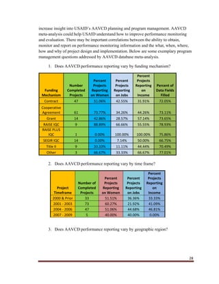 28
increase insight into USAID’s AAVCD planning and program management. AAVCD
meta-analysis could help USAID understand how to improve performance monitoring
and evaluation. There may be important correlations between the ability to obtain,
monitor and report on performance monitoring information and the what, when, where,
how and why of project design and implementation. Below are some exemplary program
management questions addressed by AAVCD database meta-analysis.
1. Does AAVCD performance reporting vary by funding mechanism?
Funding
Mechanism
Number
Completed
Projects
Percent
Projects
Reporting
on Women
Percent
Projects
Reporting
on Jobs
Percent
Projects
Reporting
on
Income
Percent of
Data Fields
Filled
Contract 47 51.06% 42.55% 31.91% 72.05%
Cooperative
Agreement 61 73.77% 34.26% 44.26% 73.11%
Grant 14 42.86% 28.57% 57.14% 73.65%
RAISE IQC 9 88.89% 66.66% 55.55% 78.93%
RAISE PLUS
IQC 1 0.00% 100.00% 100.00% 75.86%
SEGIR IQC 14 0.00% 7.14% 50.00% 66.75%
Title II 9 33.33% 11.11% 44.44% 70.49%
Other 3 66.67% 33.33% 66.67% 77.01%
2. Does AAVCD performance reporting vary by time frame?
Project
Timeframe
Number of
Completed
Projects
Percent
Projects
Reporting
on Women
Percent
Projects
Reporting
on Jobs
Percent
Projects
Reporting
on
Income
2000 & Prior 33 51.51% 36.36% 33.33%
2001 ‐ 2003 73 60.27% 21.92% 41.09%
2004 ‐ 2006 47 51.06% 44.68% 46.81%
2007 ‐ 2009 5 40.00% 40.00% 0.00%
3. Does AAVCD performance reporting vary by geographic region?
 