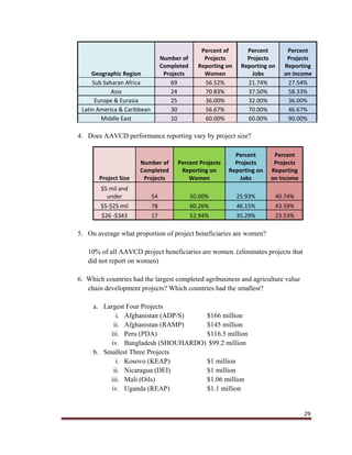 29
Geographic Region
Number of
Completed
Projects
Percent of
Projects
Reporting on
Women
Percent
Projects
Reporting on
Jobs
Percent
Projects
Reporting
on Income
Sub Saharan Africa 69 56.52% 21.74% 27.54%
Asia 24 70.83% 37.50% 58.33%
Europe & Eurasia 25 36.00% 32.00% 36.00%
Latin America & Caribbean 30 56.67% 70.00% 46.67%
Middle East 10 60.00% 60.00% 90.00%
4. Does AAVCD performance reporting vary by project size?
Project Size
Number of
Completed
Projects
Percent Projects
Reporting on
Women
Percent
Projects
Reporting on
Jobs
Percent
Projects
Reporting
on Income
$5 mil and
under 54 50.00% 25.93% 40.74%
$5‐$25 mil 78 60.26% 46.15% 43.59%
$26 ‐$343 17 52.94% 35.29% 23.53%
5. On average what proportion of project beneficiaries are women?
10% of all AAVCD project beneficiaries are women. (eliminates projects that
did not report on women)
6. Which countries had the largest completed agribusiness and agriculture value
chain development projects? Which countries had the smallest?
a. Largest Four Projects
i. Afghanistan (ADP/S) $166 million
ii. Afghanistan (RAMP) $145 million
iii. Peru (PDA) $116.5 million
iv. Bangladesh (SHOUHARDO) $99.2 million
b. Smallest Three Projects
i. Kosovo (KEAP) $1 million
ii. Nicaragua (DEI) $1 million
iii. Mali (Oils) $1.06 million
iv. Uganda (REAP) $1.1 million
 