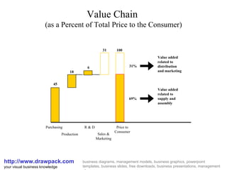 Value Chain  (as a Percent of Total Price to the Consumer) http://www.drawpack.com your visual business knowledge business diagrams, management models, business graphics, powerpoint templates, business slides, free downloads, business presentations, management glossary Purchasing Production R & D Sales & Marketing Price to Consumer 45 18 6 31 100 31% 69% Value added related to distribution and marketing Value added related to supply and assembly 