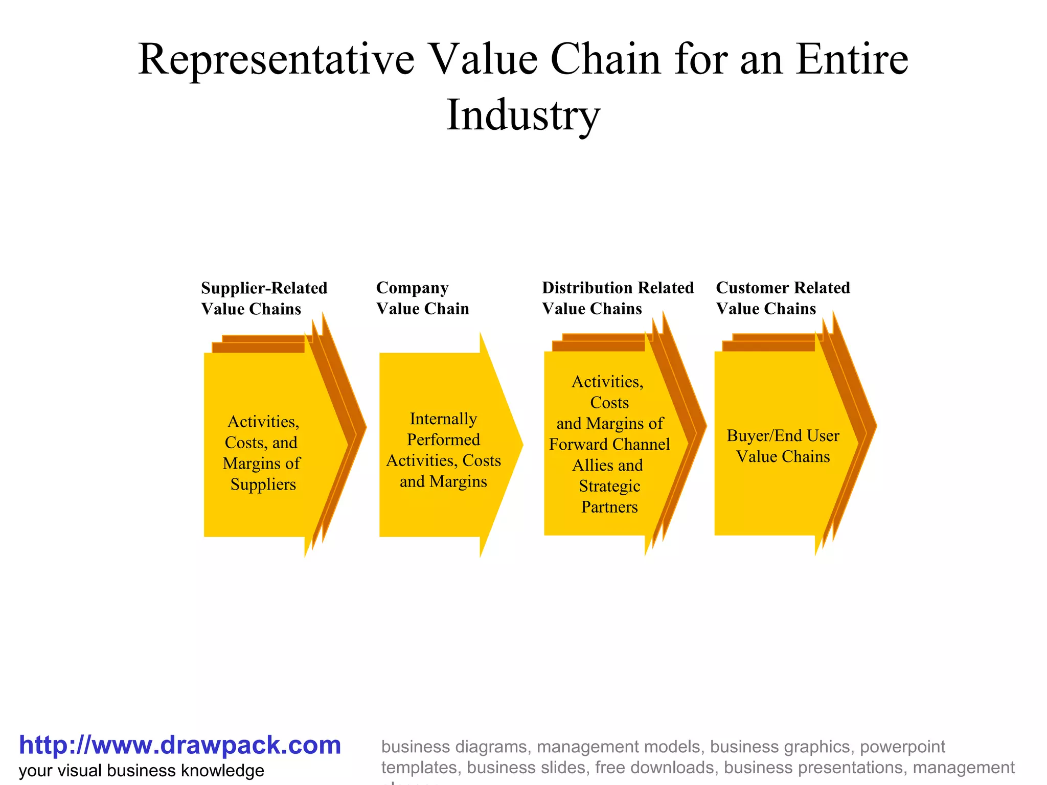 Representative Value Chain for an Entire Industry http://www.drawpack.com your visual business knowledge business diagrams, management models, business graphics, powerpoint templates, business slides, free downloads, business presentations, management glossary Activities, Costs, and Margins of Suppliers Activities, Costs and Margins of Forward Channel Allies and Strategic Partners Buyer/End User Value Chains Internally Performed Activities, Costs and Margins Supplier-Related Value Chains Company Value Chain Distribution Related Value Chains Customer Related Value Chains