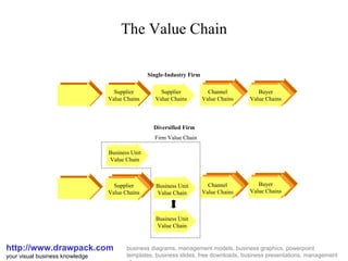 The Value Chain http://www.drawpack.com your visual business knowledge business diagrams, management models, business graphics, powerpoint templates, business slides, free downloads, business presentations, management glossary Supplier Value Chains Channel Value Chains Buyer Value Chains Supplier Value Chains Channel Value Chains Buyer Value Chains Supplier Value Chains Business Unit Value Chain Business Unit Value Chain Business Unit Value Chain Single-Industry Firm Diversified Firm Firm Value Chain 