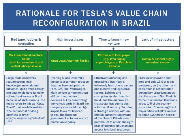 Value Chain Configuration for Tesla Motors in Brazil