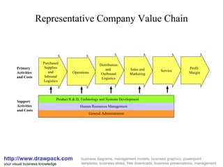 Representative Company Value Chain http://www.drawpack.com your visual business knowledge business diagrams, management models, business graphics, powerpoint templates, business slides, free downloads, business presentations, management glossary Purchased Supplies and Inbound Logistics Operations Distribution and  Outbound Logistics Sales and Marketing Service Profit  Margin Product R & D, Technology and Systems Development Human Resources Management General Administration Support Activities and Costs Primary Activities and Costs 
