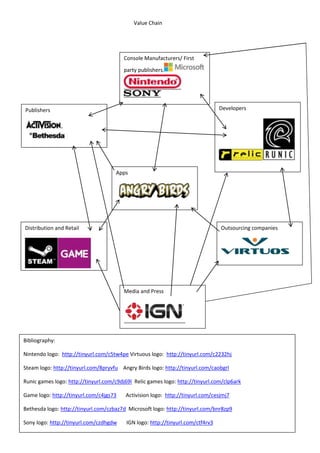 Value Chain




                                         Console Manufacturers/ First
                                         party publishers.




Publishers                                                                       Developers




                                     Apps




Distribution and Retail                                                          Outsourcing companies




                                         Media and Press




Bibliography:

Nintendo logo: http://tinyurl.com/c5tw4pe Virtuous logo: http://tinyurl.com/c2232hj

Steam logo: http://tinyurl.com/8pryvfu Angry Birds logo: http://tinyurl.com/caobgrl

Runic games logo: http://tinyurl.com/c9dj69l Relic games logo: http://tinyurl.com/clp6ark

Game logo: http://tinyurl.com/c4jgs73    Activision logo: http://tinyurl.com/cesjmj7

Bethesda logo: http://tinyurl.com/czbaz7d Microsoft logo: http://tinyurl.com/bnr8zp9

Sony logo: http://tinyurl.com/czdhgdw     IGN logo: http://tinyurl.com/ctf4rv3
 
