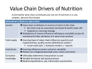 Value Chain Drivers of Nutrition
      A commodity value chain contributes just one set of nutrients in a very
      complex, dynamic food basket
Determinant Role of a value chain
Income         Value chain contributes to income of actors in the chain
                   But there may be associated nutritional & health trade-offs
                   Depends on sourcing strategy
               Distribution of income influences willingness and ability to pay for
                nutritional & other attributes of a value chain product
Food supply    Sourcing (type of value chain) influences quantity and
                responsiveness, quality, access (distribution system)
                   Local small-scale / domestic modern / imports
Food prices    Sourcing influences prices and price variability
               Policies can mitigate/exacerbate price shocks and trends
Consumer       Ultimately determines how product is used
knowledge      Variable familiarity with good practices
               Market imperfections, esp. information asymmetries
 