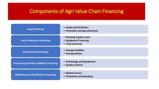 • Seeds and Fertilizers:
• Pesticides and Agrochemicals
Input Financing
• Working Capital Loans
• Equipment Financing
• Crop Insurance
Farm Production Financing
• Storage Facilities
• Transportation
Post-Harvest Financing:
• Technology and Equipment
• Quality Control
Processing and Value Addition Financing
• Market Access
• Promotion and Branding
Marketing and Distribution Financing
Components of Agri Value Chain Financing
 