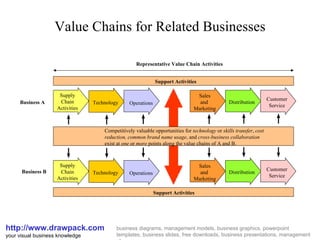 Value Chains for Related Businesses http://www.drawpack.com your visual business knowledge business diagrams, management models, business graphics, powerpoint templates, business slides, free downloads, business presentations, management glossary Supply Chain Activities Technology Operations Sales and  Marketing Distribution Customer Service Supply Chain Activities Technology Operations Sales and  Marketing Distribution Customer Service Competitively valuable opportunities for  technology  or  skills transfer ,  cost reduction, common brand name usage , and  cross-business collaboration  exist at  one  or  more  points along the value chains of A and B. Support Activities Support Activities Representative Value Chain Activities Business A Business B 