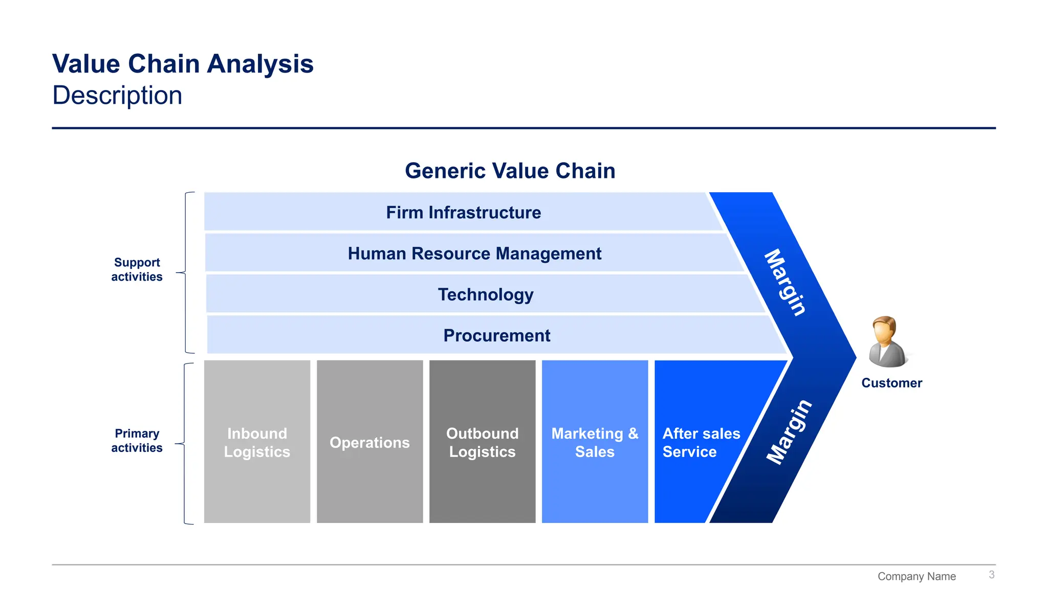 Company Name
Value Chain Analysis
Description
3
Generic Value Chain
Customer
Procurement
Technology
Human Resource Management
Firm Infrastructure
Inbound
Logistics
After sales
Service
Operations
Outbound
Logistics
Marketing &
Sales
M
a
r
g
i
n
M
a
r
g
i
n
Support
activities
Primary
activities
 