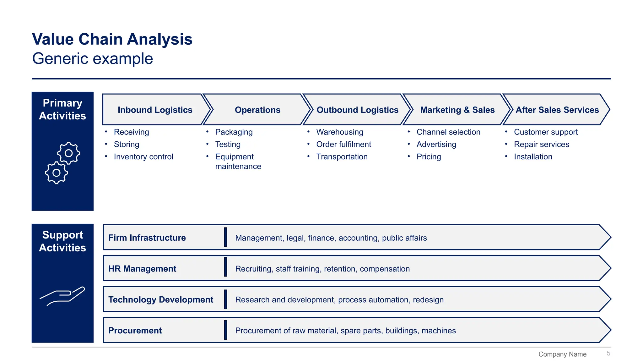 Company Name
Value Chain Analysis
Generic example
5
• Warehousing
• Order fulfilment
• Transportation
• Channel selection
• Advertising
• Pricing
• Packaging
• Testing
• Equipment
maintenance
• Customer support
• Repair services
• Installation
• Receiving
• Storing
• Inventory control
Primary
Activities
Support
Activities
Firm Infrastructure Management, legal, finance, accounting, public affairs
HR Management Recruiting, staff training, retention, compensation
Technology Development Research and development, process automation, redesign
Procurement Procurement of raw material, spare parts, buildings, machines
Inbound Logistics Operations Outbound Logistics Marketing & Sales After Sales Services
 
