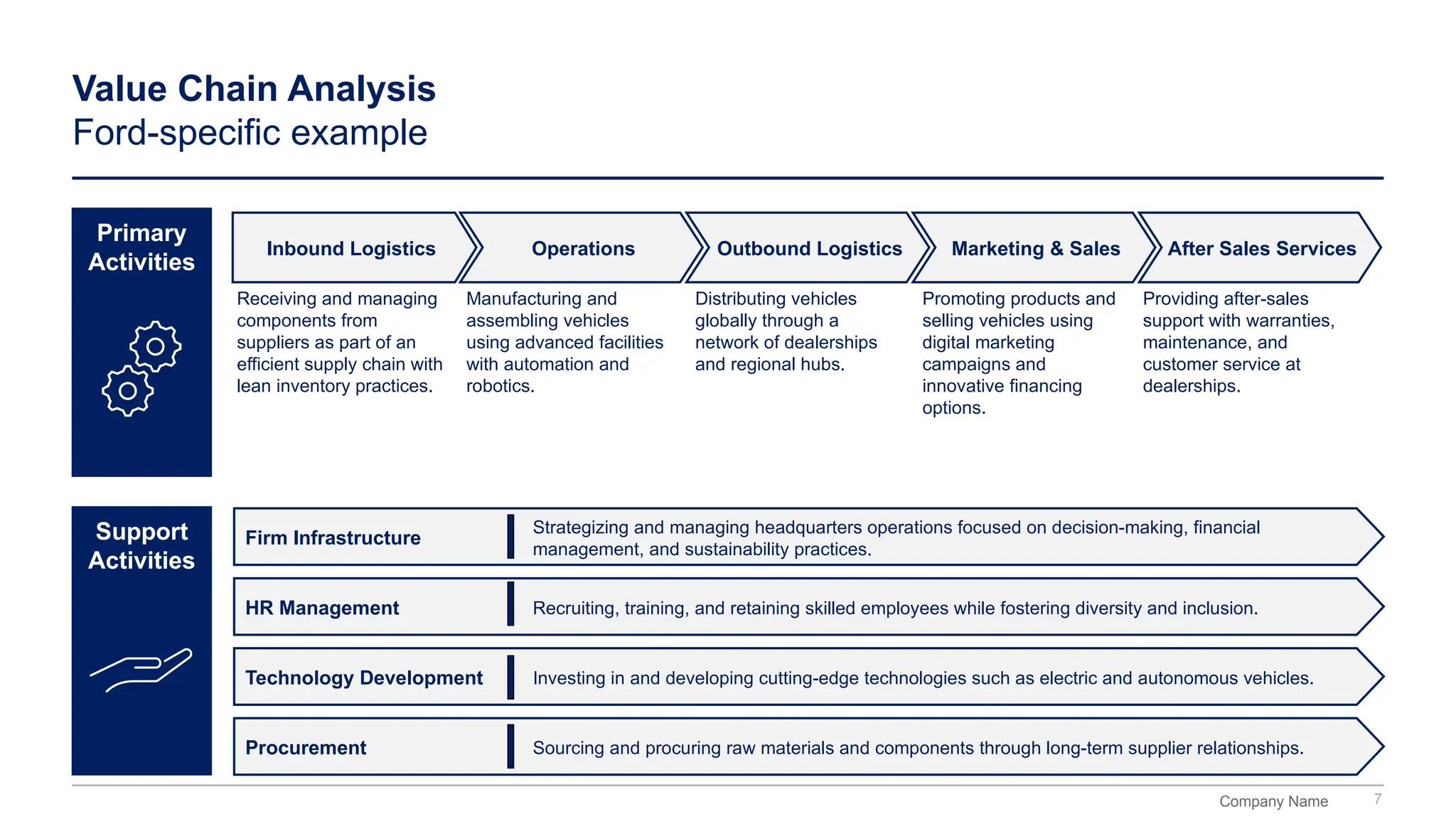 Company Name
Value Chain Analysis
Ford-specific example
7
Distributing vehicles
globally through a
network of dealerships
and regional hubs.
Promoting products and
selling vehicles using
digital marketing
campaigns and
innovative financing
options.
Manufacturing and
assembling vehicles
using advanced facilities
with automation and
robotics.
Providing after-sales
support with warranties,
maintenance, and
customer service at
dealerships.
Receiving and managing
components from
suppliers as part of an
efficient supply chain with
lean inventory practices.
Firm Infrastructure
Strategizing and managing headquarters operations focused on decision-making, financial
management, and sustainability practices.
HR Management Recruiting, training, and retaining skilled employees while fostering diversity and inclusion.
Technology Development Investing in and developing cutting-edge technologies such as electric and autonomous vehicles.
Procurement Sourcing and procuring raw materials and components through long-term supplier relationships.
Inbound Logistics Operations Outbound Logistics Marketing & Sales After Sales Services
Primary
Activities
Support
Activities
 