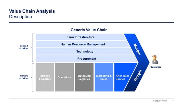Value Chain Framework Powerpoint Template and Guide | PPTX