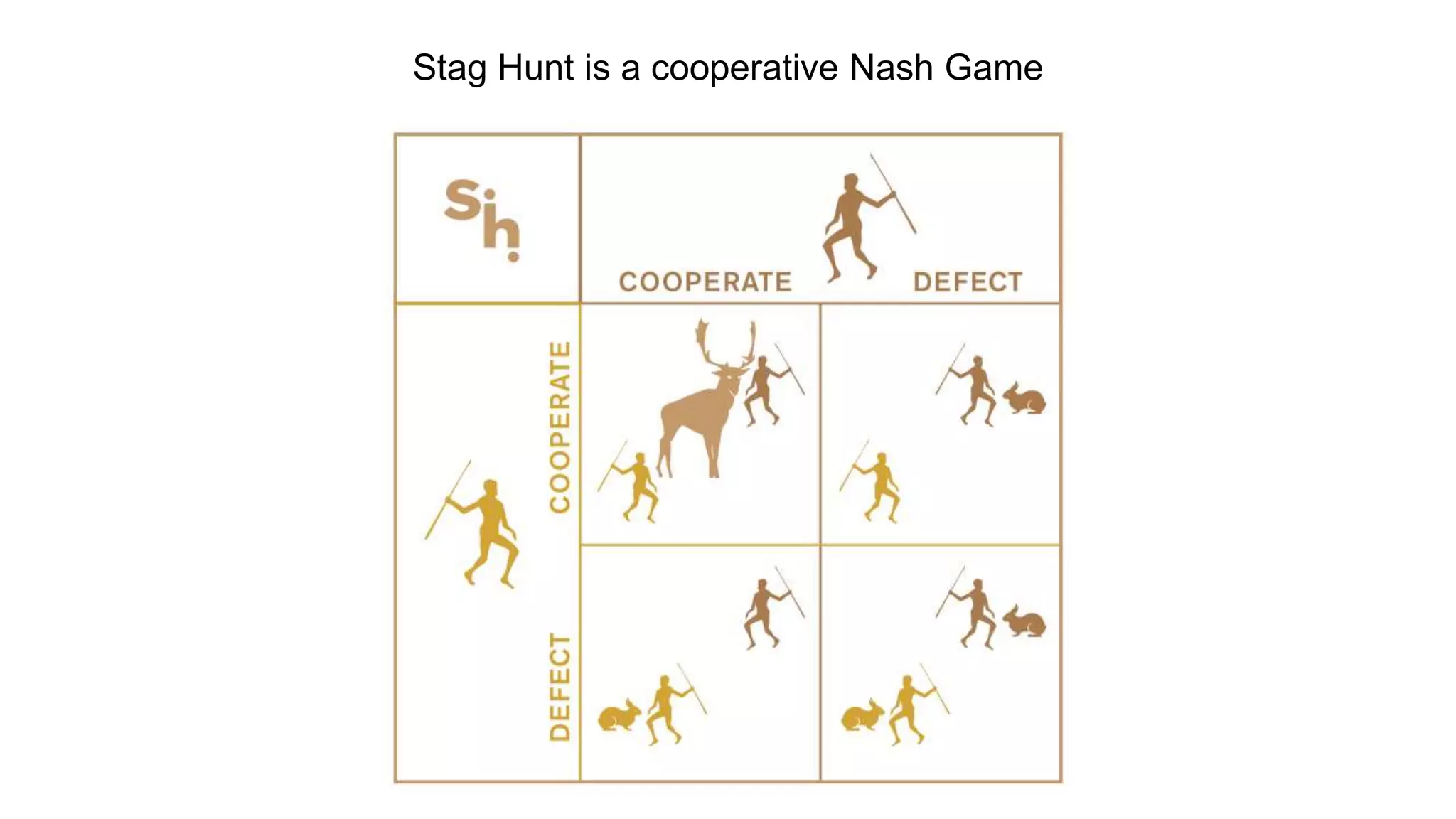 Stag Hunt is a cooperative Nash Game
 