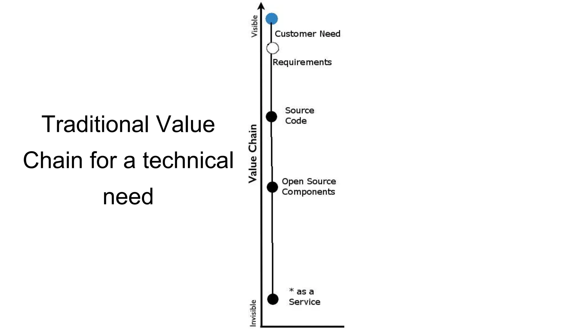 Traditional Value
Chain for a technical
need
 