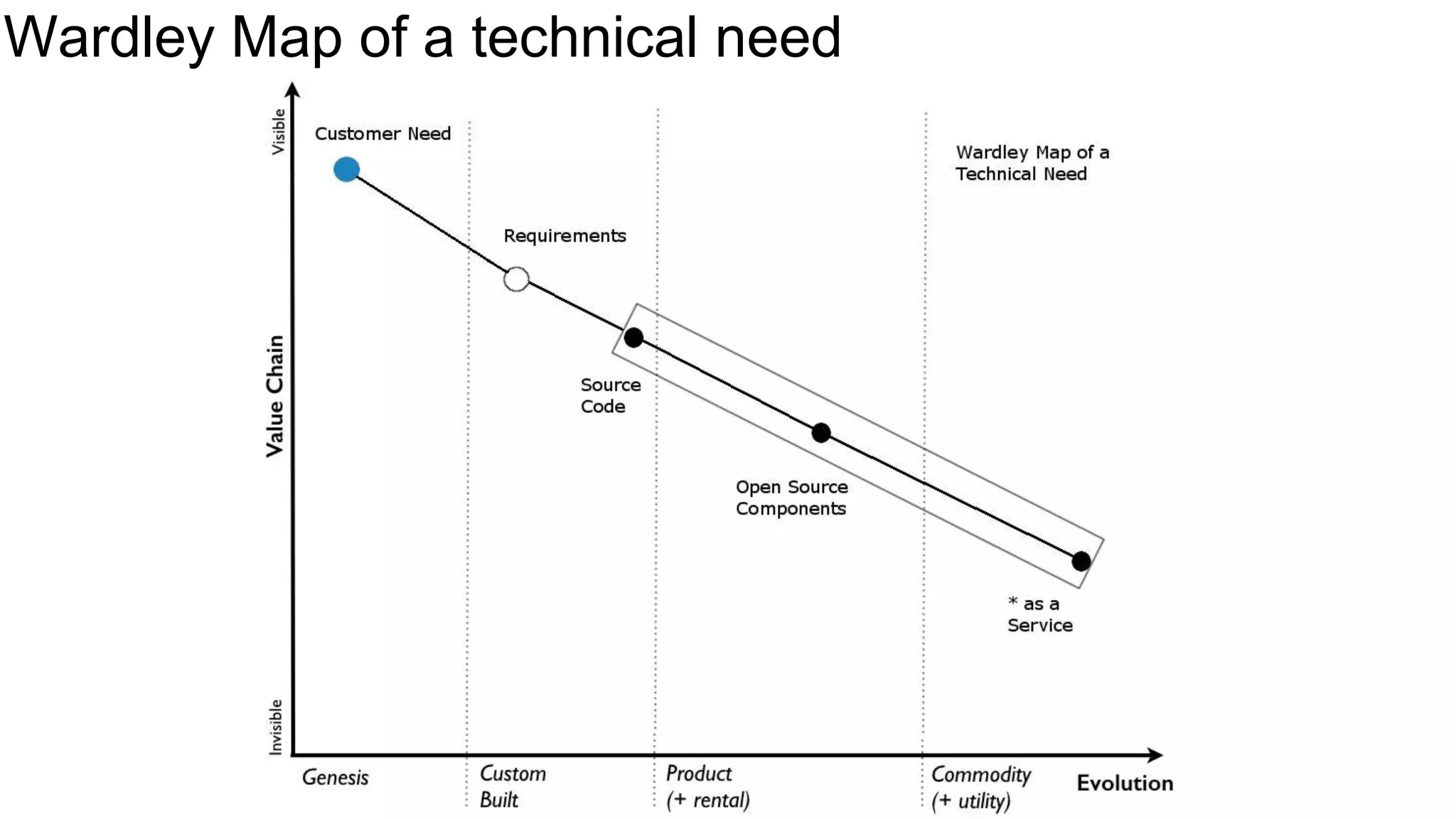 Wardley Map of a technical need
 