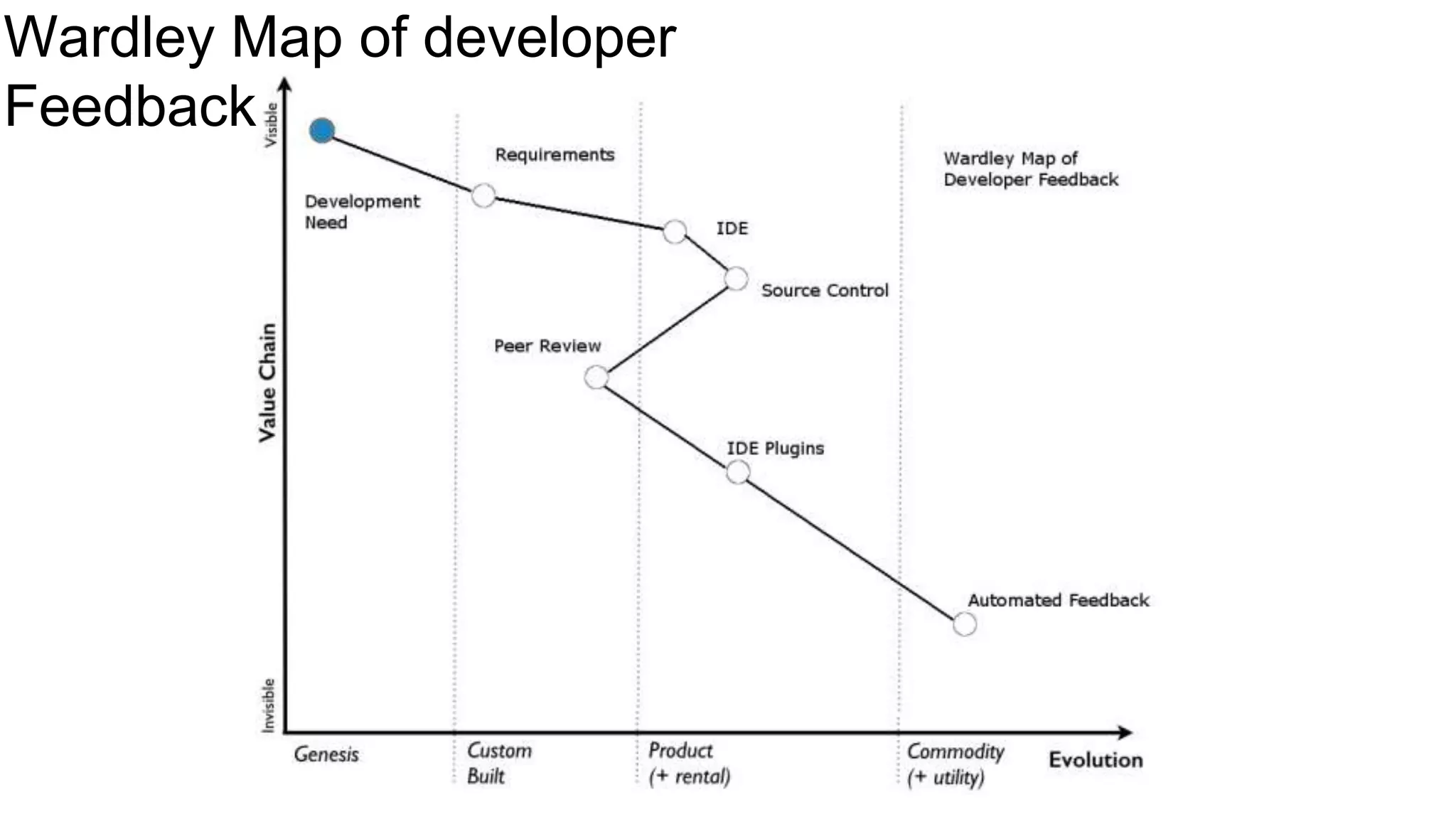 Wardley Map of developer
Feedback
 