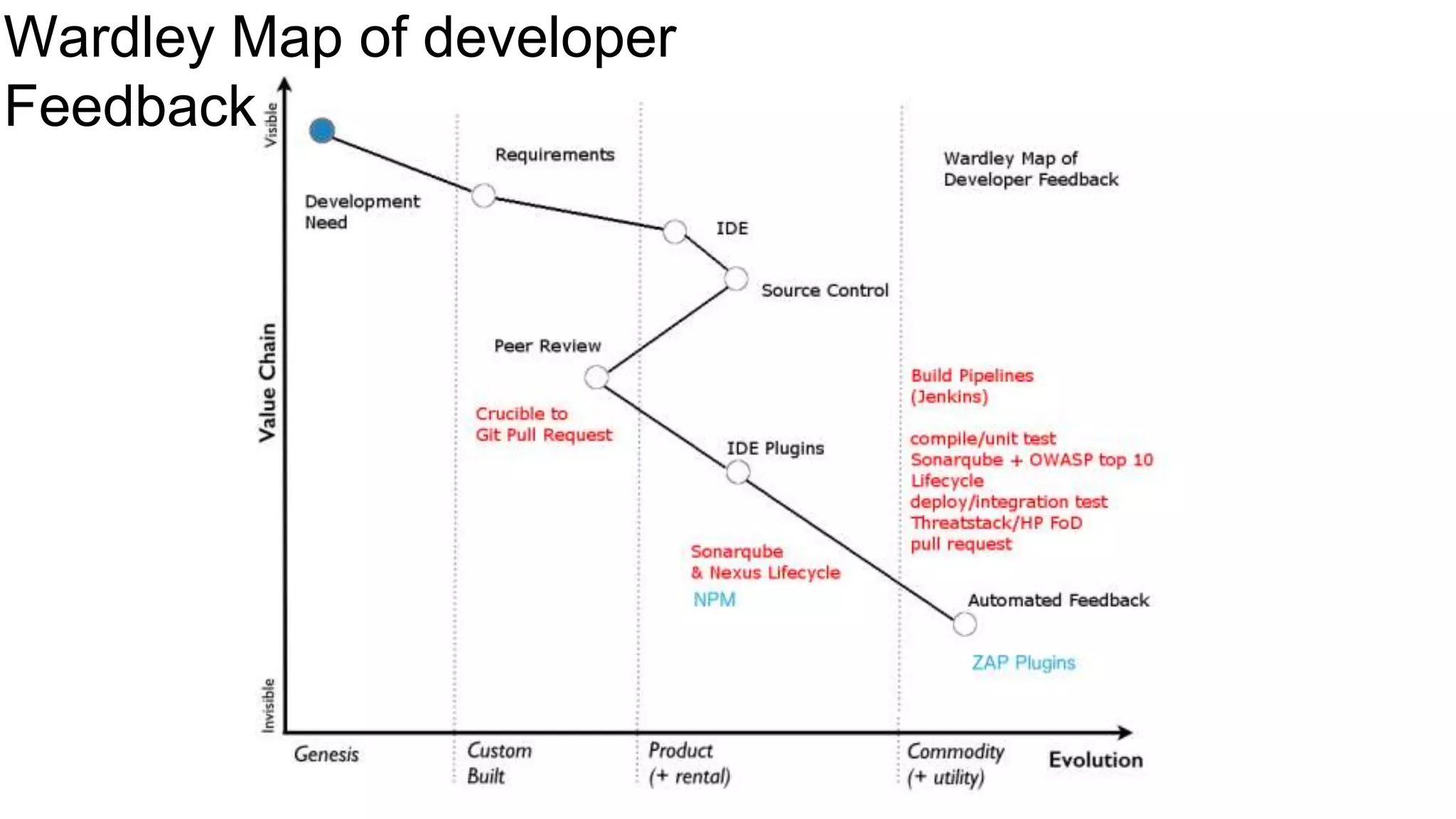 Wardley Map of developer
Feedback
 