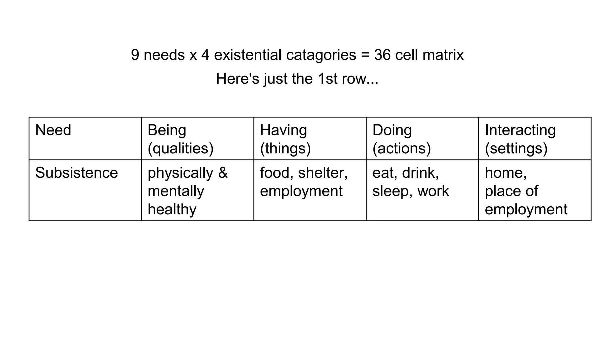 9 needs x 4 existential catagories = 36 cell matrix
Here's just the 1st row...
Need Being
(qualities)
Having
(things)
Doing
(actions)
Interacting
(settings)
Subsistence physically &
mentally
healthy
food, shelter,
employment
eat, drink,
sleep, work
home,
place of
employment
 