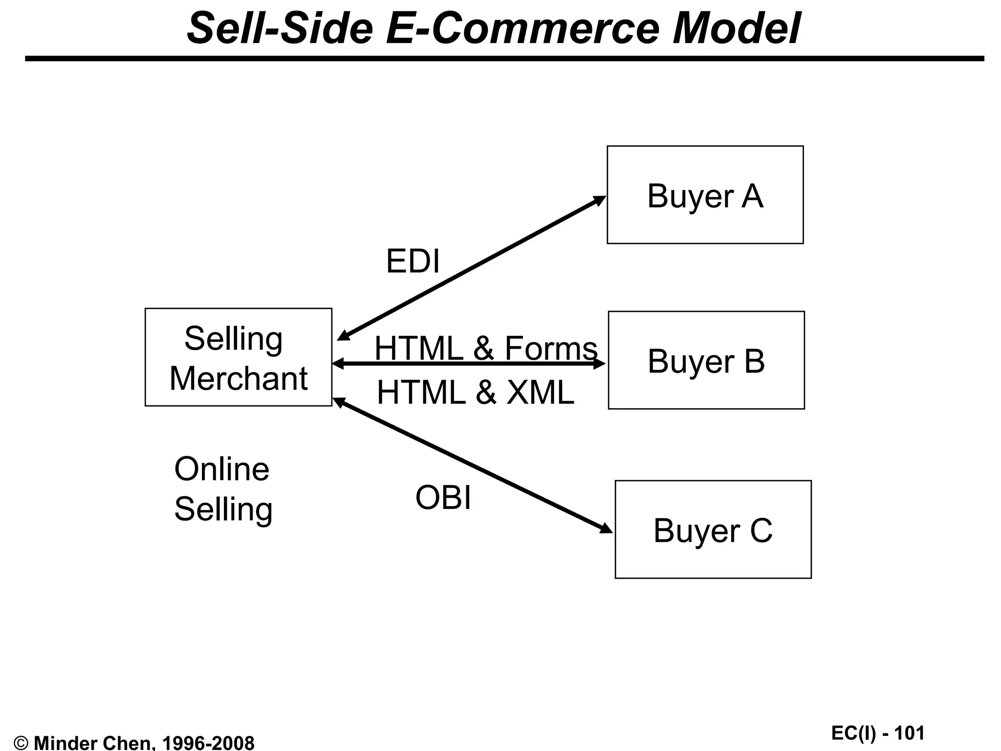 EC(I) - 101
© Minder Chen, 1996-2008
Sell-Side E-Commerce Model
Selling
Merchant
Buyer A
Buyer C
Buyer B
EDI
HTML & Forms
HTML & XML
OBI
Online
Selling
 