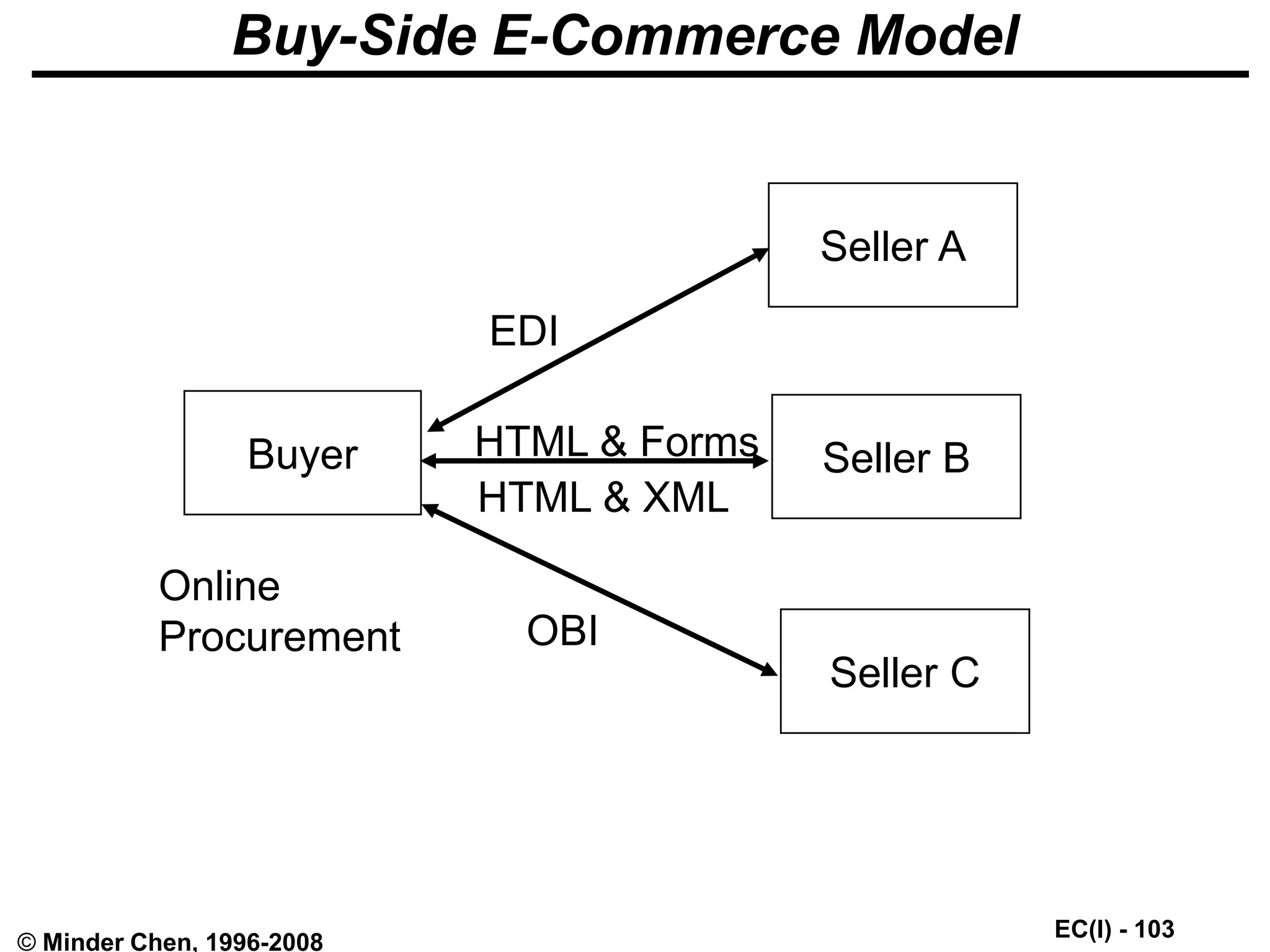 EC(I) - 103
© Minder Chen, 1996-2008
Buy-Side E-Commerce Model
Buyer
Seller A
Seller C
Seller B
EDI
HTML & Forms
HTML & XML
OBI
Online
Procurement
 