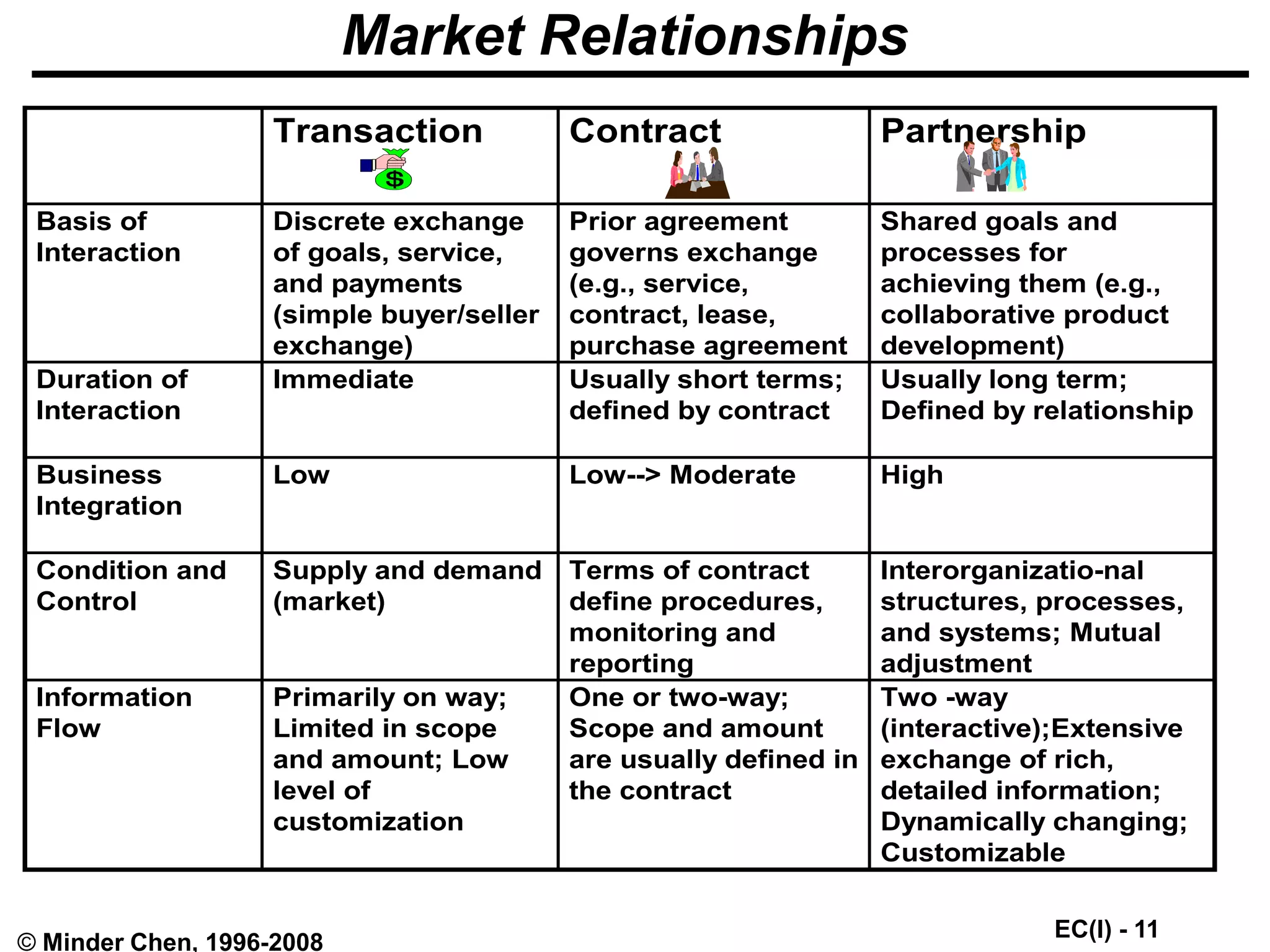 EC(I) - 11
© Minder Chen, 1996-2008
Market Relationships
Transaction Contract Partnership
Basis of
Interaction
Discrete exchange
of goals, service,
and payments
(simple buyer/seller
exchange)
Prior agreement
governs exchange
(e.g., service,
contract, lease,
purchase agreement
Shared goals and
processes for
achieving them (e.g.,
collaborative product
development)
Duration of
Interaction
Immediate Usually short terms;
defined by contract
Usually long term;
Defined by relationship
Business
Integration
Low Low--> Moderate High
Condition and
Control
Supply and demand
(market)
Terms of contract
define procedures,
monitoring and
reporting
Interorganizatio-nal
structures, processes,
and systems; Mutual
adjustment
Information
Flow
Primarily on way;
Limited in scope
and amount; Low
level of
customization
One or two-way;
Scope and amount
are usually defined in
the contract
Two -way
(interactive);Extensive
exchange of rich,
detailed information;
Dynamically changing;
Customizable
 