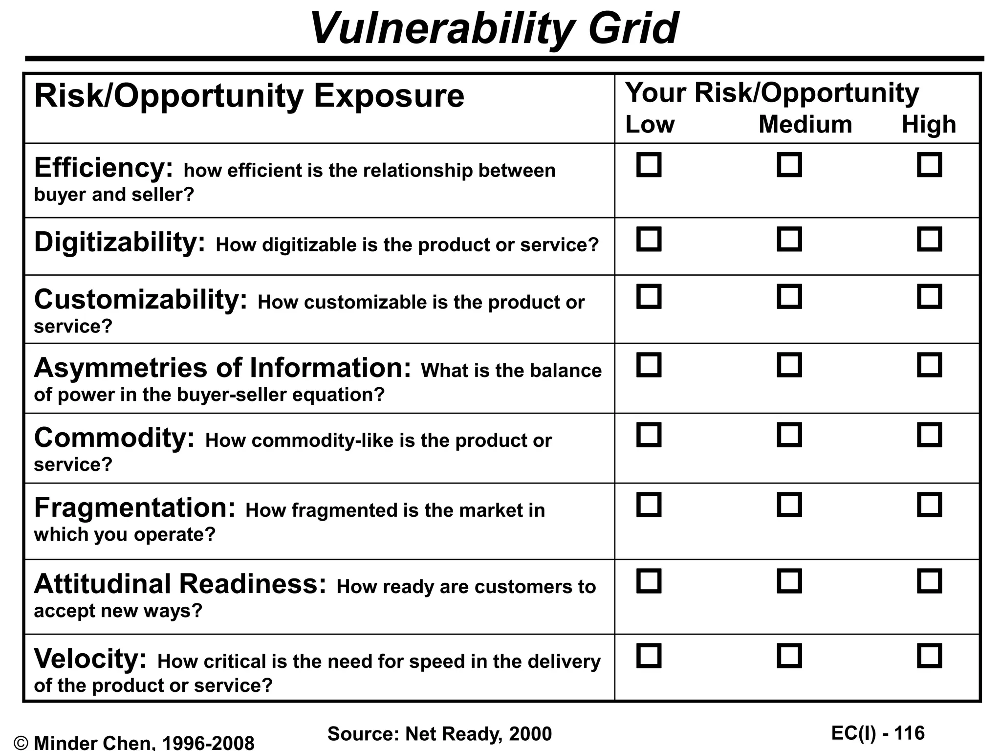 EC(I) - 116
© Minder Chen, 1996-2008
Vulnerability Grid
Source: Net Ready, 2000
  
Velocity: How critical is the need for speed in the delivery
of the product or service?
  
Attitudinal Readiness: How ready are customers to
accept new ways?
  
Fragmentation: How fragmented is the market in
which you operate?
  
Commodity: How commodity-like is the product or
service?
  
Asymmetries of Information: What is the balance
of power in the buyer-seller equation?
  
Customizability: How customizable is the product or
service?
  
Digitizability: How digitizable is the product or service?
  
Efficiency: how efficient is the relationship between
buyer and seller?
Your Risk/Opportunity
Low Medium High
Risk/Opportunity Exposure
 