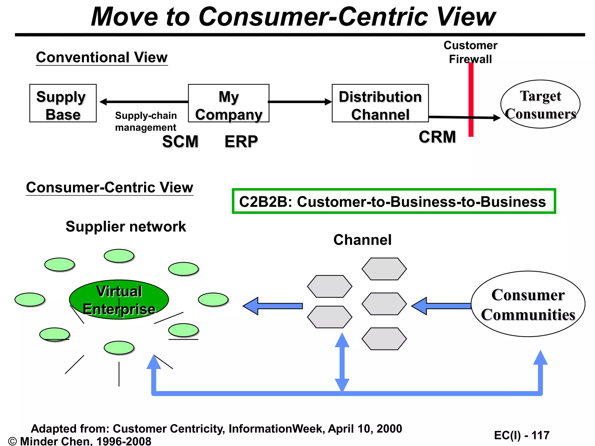 EC(I) - 117
© Minder Chen, 1996-2008
Move to Consumer-Centric View
Supply
Base
My
Company
Distribution
Channel
Target
Consumers
ERP CRM
Supply-chain
management
Customer
Firewall
SCM
Conventional View
Consumer-Centric View
Virtual
Enterprise
Supplier network
Channel
Consumer
Communities
C2B2B: Customer-to-Business-to-Business
Adapted from: Customer Centricity, InformationWeek, April 10, 2000
 