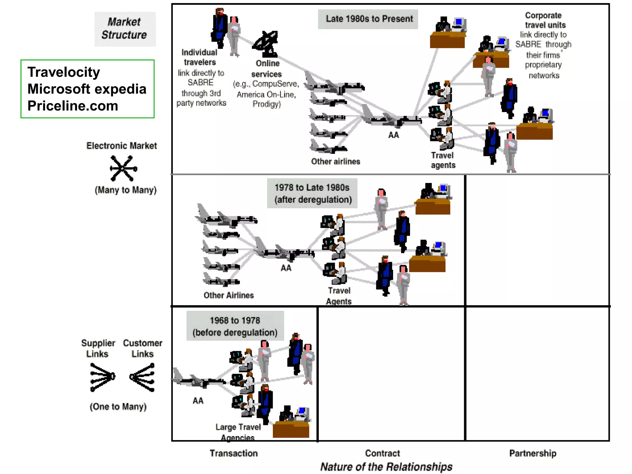 Travelocity
Microsoft expedia
Priceline.com
 