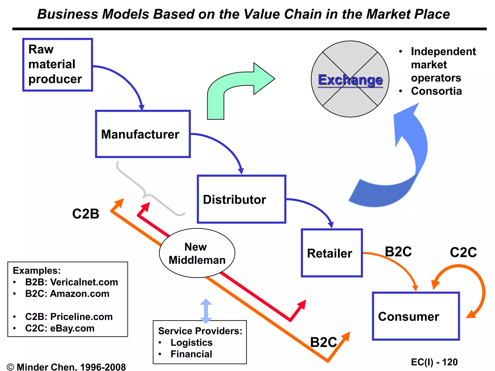 EC(I) - 120
© Minder Chen, 1996-2008
Business Models Based on the Value Chain in the Market Place
Raw
material
producer
Manufacturer
Distributor
Retailer
Consumer
Exchange
Examples:
• B2B: Vericalnet.com
• B2C: Amazon.com
• C2B: Priceline.com
• C2C: eBay.com
C2B
B2C
B2C C2C
New
Middleman
• Independent
market
operators
• Consortia
Service Providers:
• Logistics
• Financial
 